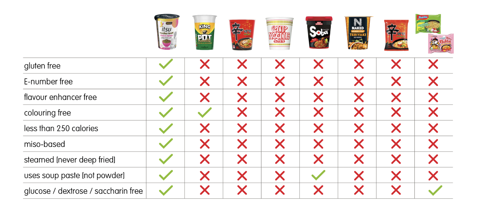 Chart comparing instant noodle products features, including gluten-free, E-number free, and calories.