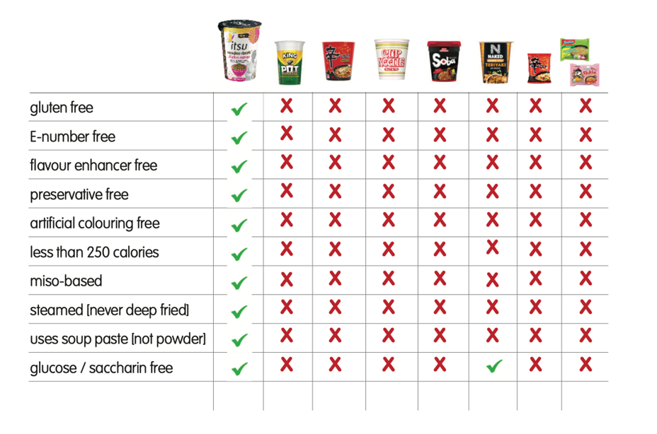 Comparison table displaying dietary features for various instant food products using checkmarks and crosses.