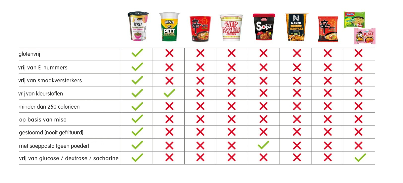 Table comparing eight food products against nine criteria like gluten-free, calories, and ingredients.